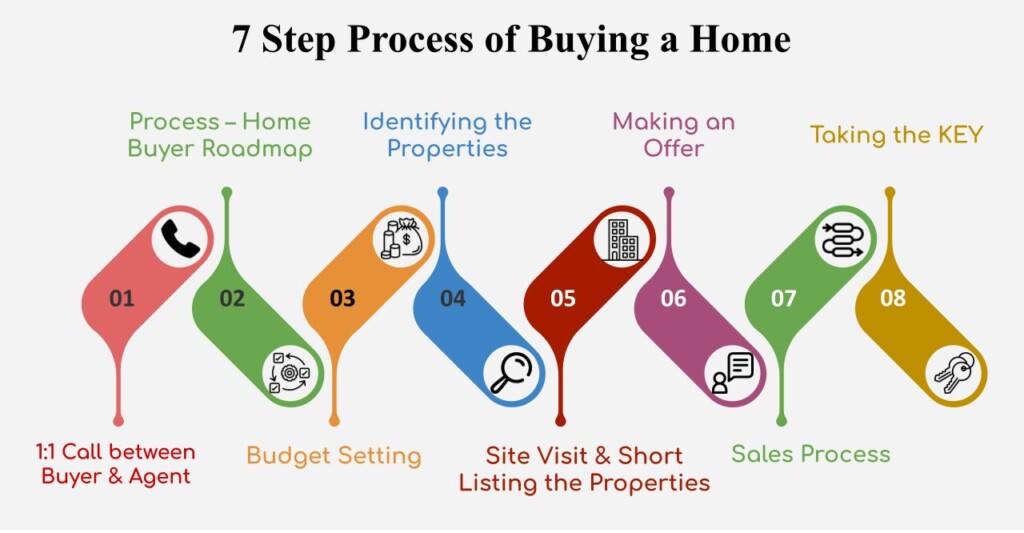 7 steps of buying a home